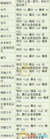 《歧路旅人》弓有哪些 全部弓属性一览