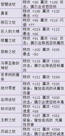 《歧路旅人》杖有哪些 全部杖属性一览