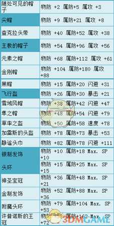 《歧路旅人》头盔有哪些 全部头盔属性一览