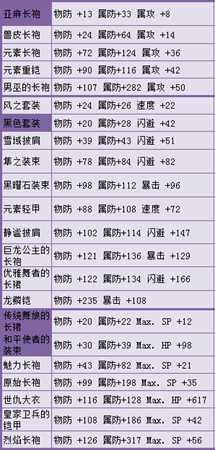 《歧路旅人》护甲有哪些 全部护甲属性一览