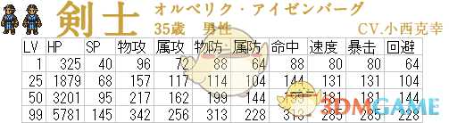 《歧路旅人》剑士属性成长表一览