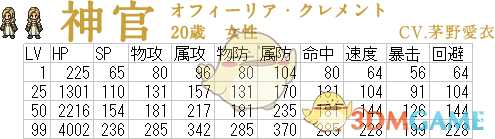 《歧路旅人》神官属性成长表一览