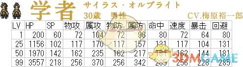 《歧路旅人》学者属性成长表一览