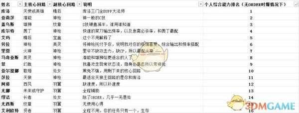 《英雄传说：闪之轨迹4》各角色核心回路综合能力排名