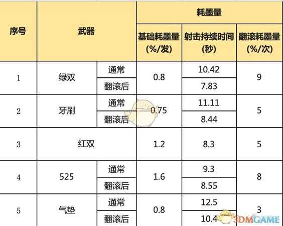《喷射战士2》全双枪武器属性一览