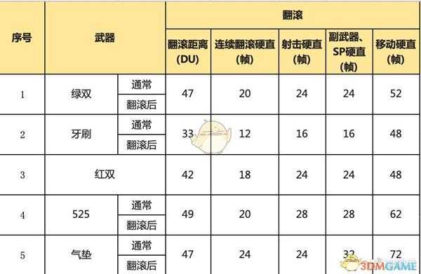 《喷射战士2》全双枪武器属性一览