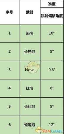 《喷射战士2》全泡泡枪武器属性一览