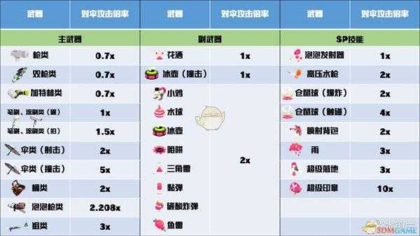 《喷射战士2》全伞武器属性一览