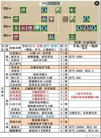 《了不起的修仙模拟器》太和十六洞天技能树