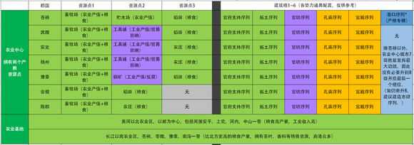《全面战争：三国》农业区建设心得分享