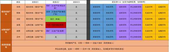 《全面战争：三国》特殊资源产地分享