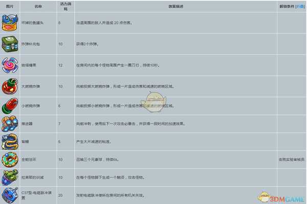 《元能失控》道具的属性及解锁条件分享