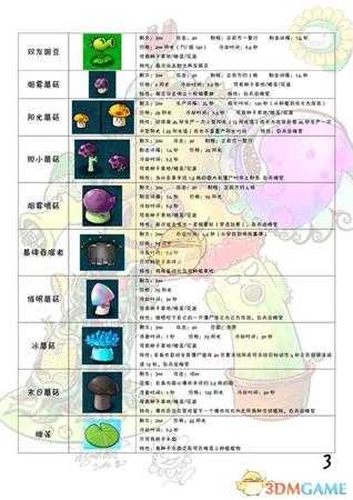 《植物大战僵尸》全图鉴 全植物僵尸属性一览