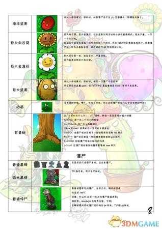 《植物大战僵尸》全图鉴 全植物僵尸属性一览
