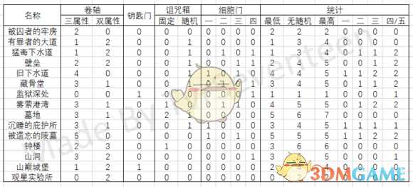 《死亡细胞》1.3各地图卷轴钥匙诅咒箱统计一览