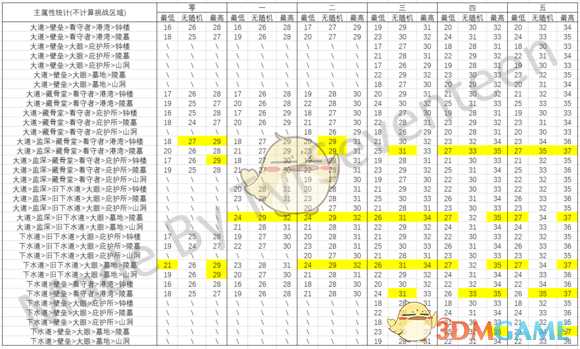 《死亡细胞》1.3各路线主属性一览