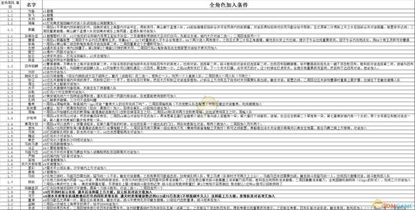 《吞食孔明传》4.3全武将加入条件一览