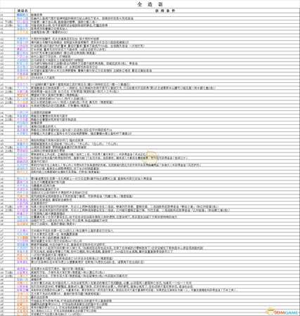 《吞食孔明传》4.3全造诣获得条件一览