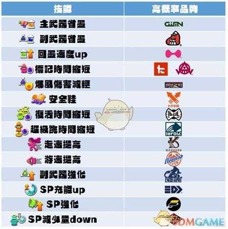 《喷射战士2》各技能品牌倾向一览