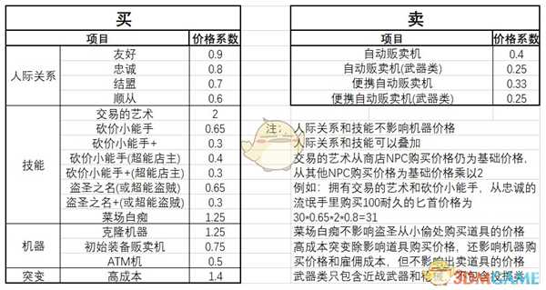《地痞街区》全道具价格一览