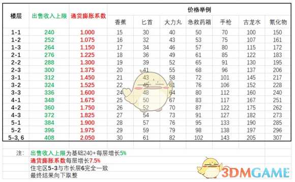 《地痞街区》全道具价格一览