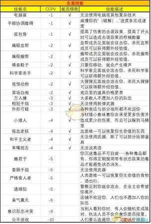 《地痞街区》全负面技能属性一览