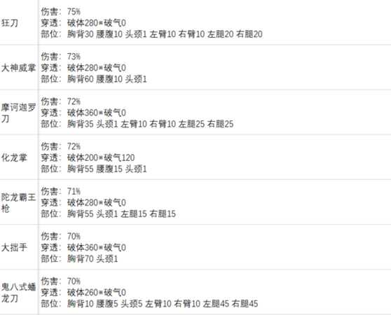 《太吾绘卷》各大门派功法基础伤害一览