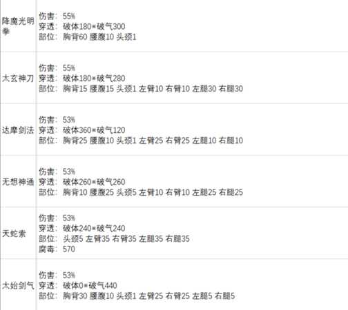 《太吾绘卷》各大门派功法基础伤害一览