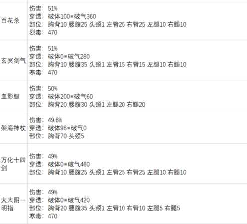 《太吾绘卷》各大门派功法基础伤害一览
