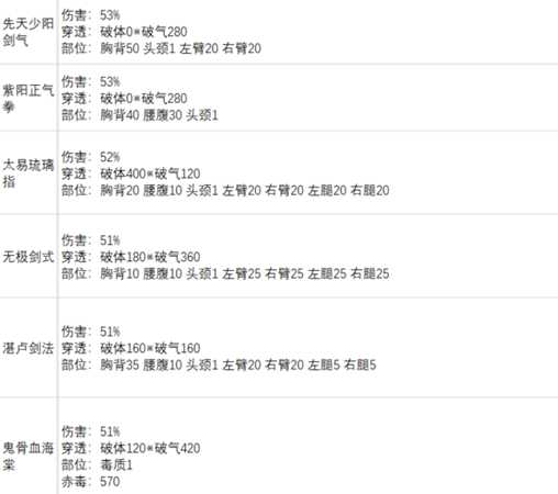 《太吾绘卷》各大门派功法基础伤害一览