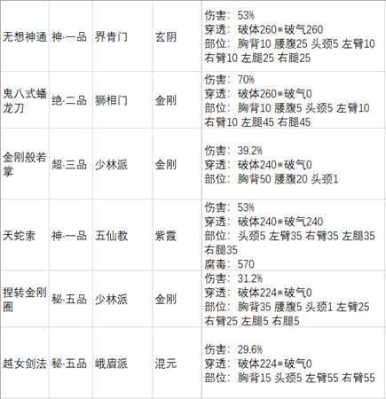 《太吾绘卷》各大门派功法基础破体总排行