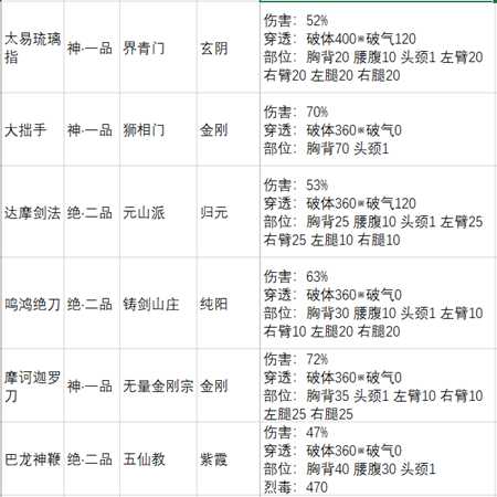 《太吾绘卷》各大门派功法基础破体总排行