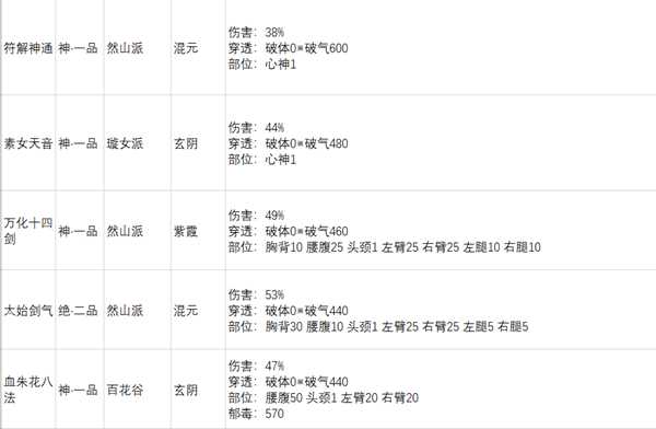 《太吾绘卷》各大门派功法基础破气总排行