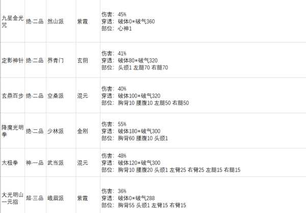 《太吾绘卷》各大门派功法基础破气总排行