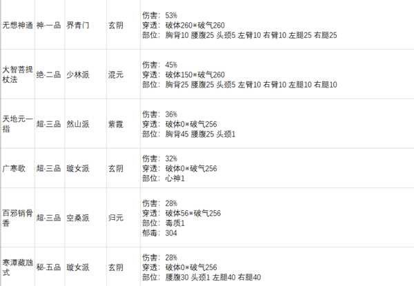 《太吾绘卷》各大门派功法基础破气总排行