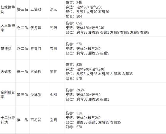 《太吾绘卷》各大门派功法基础破气总排行