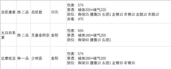 《太吾绘卷》各大门派功法基础破气总排行