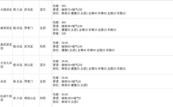 《太吾绘卷》剑法功法基础伤害总排行