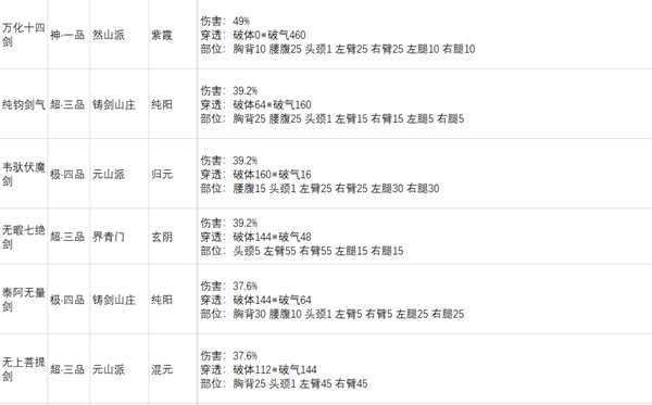《太吾绘卷》剑法功法基础伤害总排行