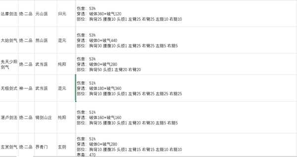 《太吾绘卷》剑法功法基础伤害总排行