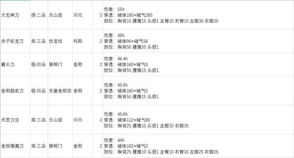 《太吾绘卷》刀法功法基础伤害总排行