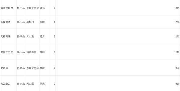 《太吾绘卷》刀法功法剑法参考伤害一览表
