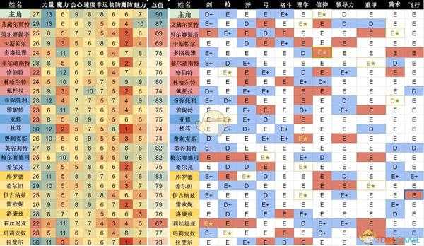 《火焰纹章：风花雪月》全学生初始能力值介绍