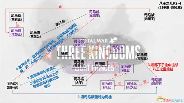 《全面战争：三国》八王之乱dlc人物关系和剧情图解