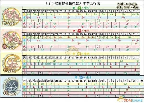 《了不起的修仙模拟器》游戏季节五行表分享