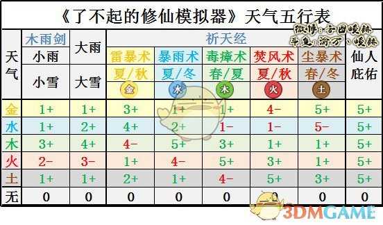 《了不起的修仙模拟器》天气五行对应表分享