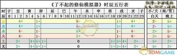 《了不起的修仙模拟器》时辰对应五行表分享