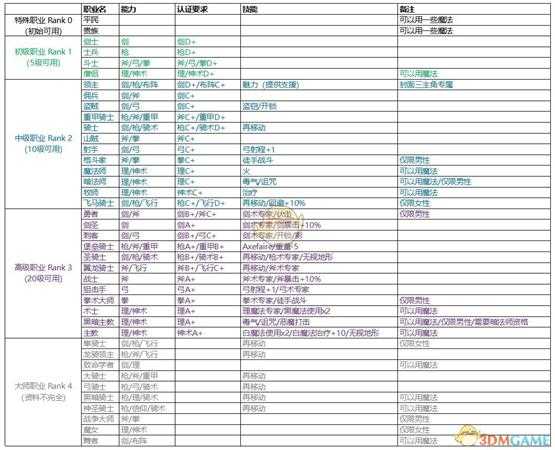 《火焰纹章：风花雪月》全职业列表一览