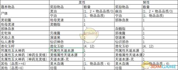 《了不起的修仙模拟器》煞性灵植蕴养物品可获得奖励分享