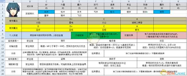 《火焰纹章：风花雪月》游戏主角属性及路线规划分享